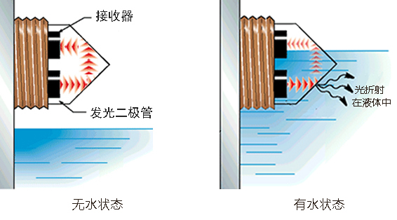 How to realize the liquid level detection function of the water tank of the sprinkler?