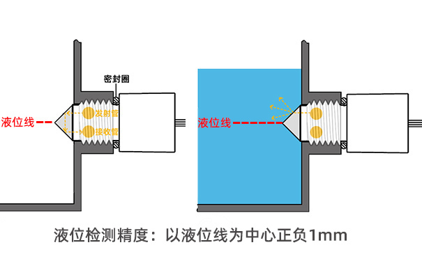自動(dòng)奶茶機(jī)如何實(shí)現(xiàn)缺液檢測(cè)-光電液位傳感器