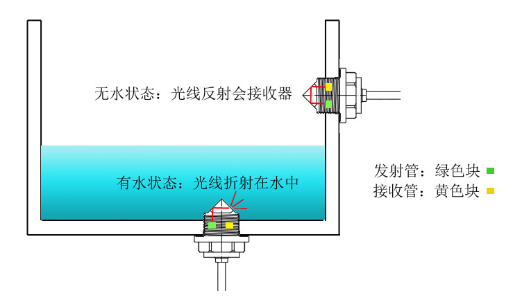 冷風(fēng)機(jī)缺液如何檢測-光電液位傳感器